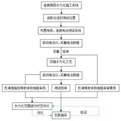 美女奶头骚逼网站基于直流电法的煤层增透措施效果快速检验技术